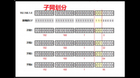 IP地址为192.168.0.0/24的网络，需要