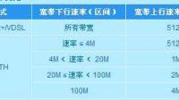 小朱加安装了100兆的电信宽带，他从