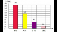 条形图能够显示每组中的什么