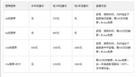 广州联通宽带套餐资费表